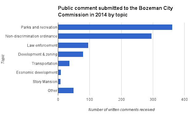 summary in Bozeman