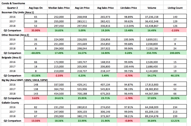 Q2 2018 Y/Y Real Estate Market Update