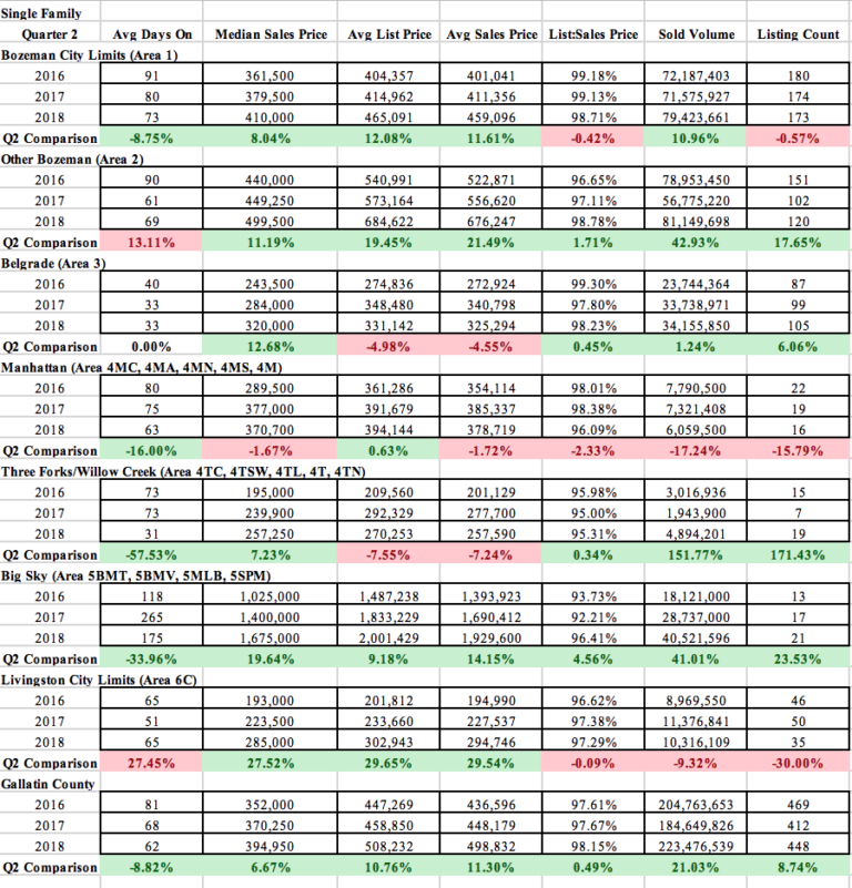 Q2 2018 Y/Y Real Estate Market Update