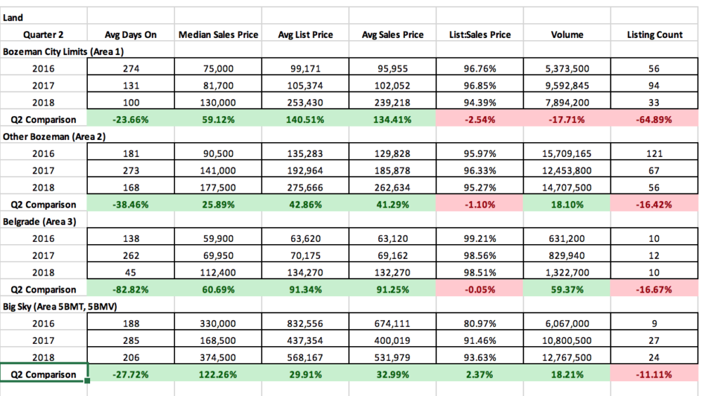 Q2 2018 Y/Y Real Estate Market Update