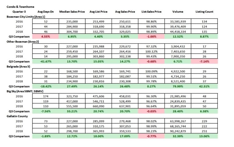 Q3 2018 statistics and commentary