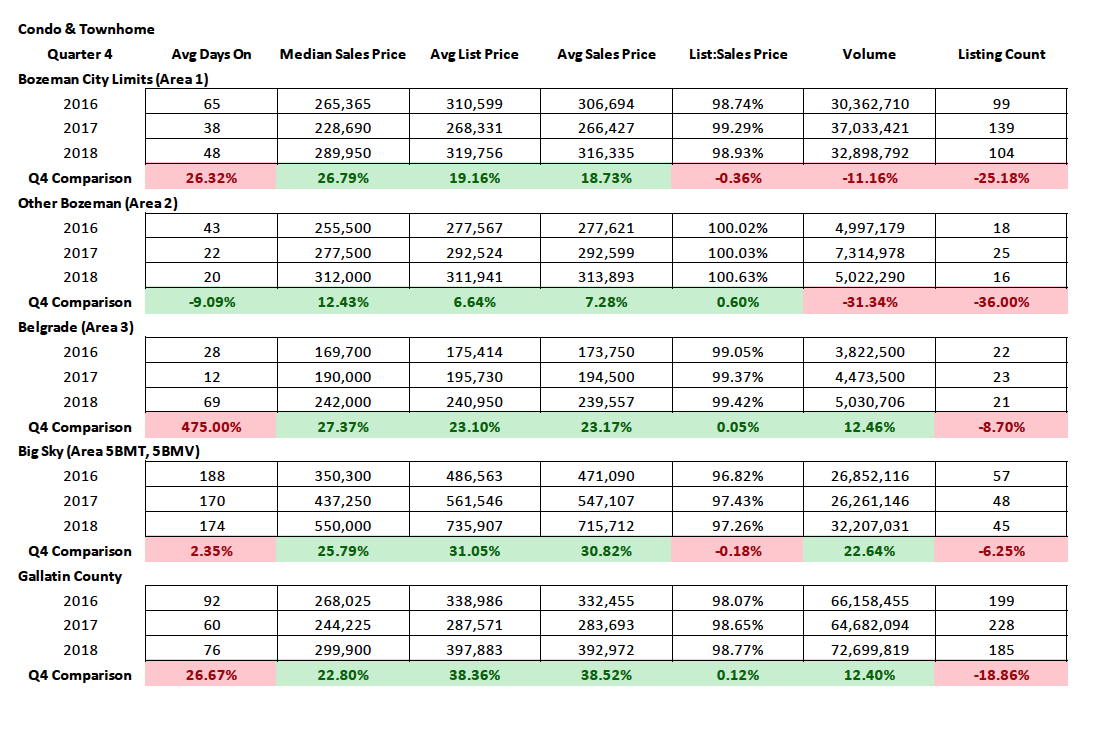 Condo and Townhome Sales Q4 2018 Y/Y