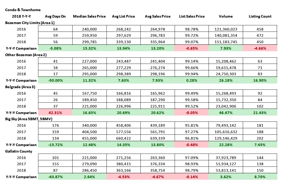 Condo and Townhome Sales 2018 Y/Y