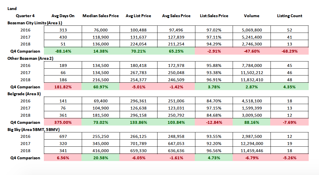 Land Sales Q4 2018 Y/Y