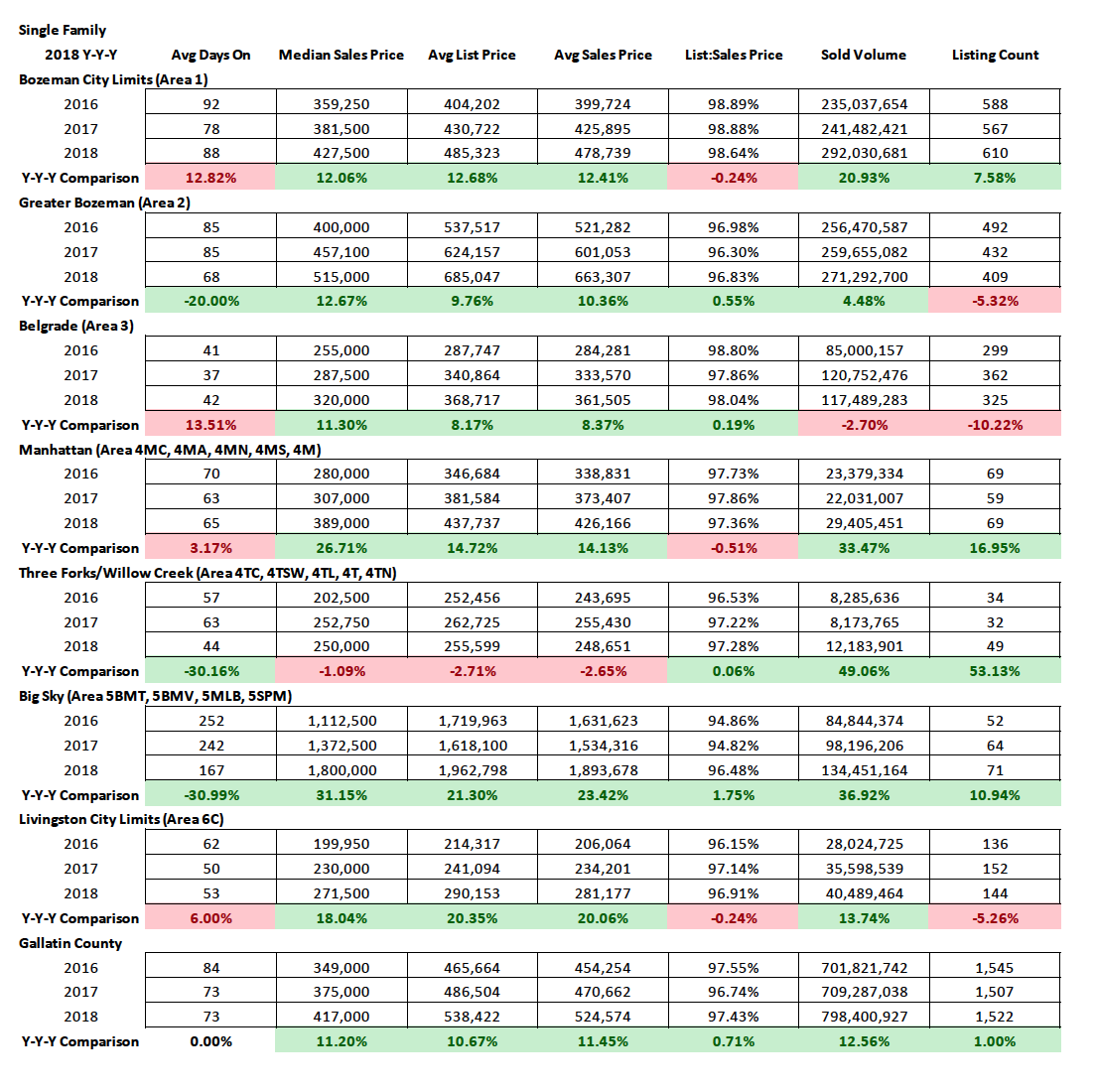 Single Family Home Sales 2018 Y/Y