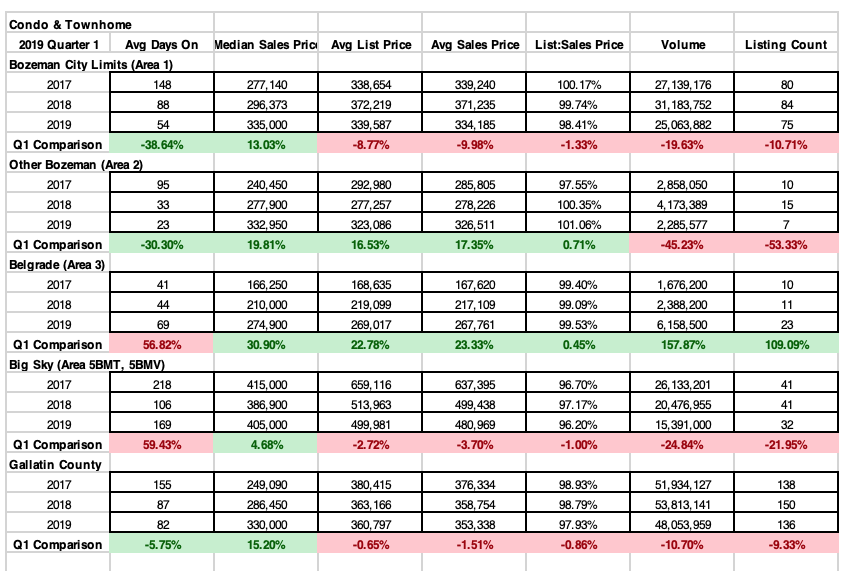 Q1 2019 Year Over Year Breakdown