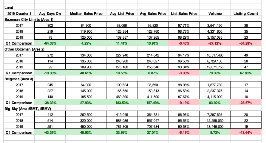 Q1 2019 Year Over Year Breakdown