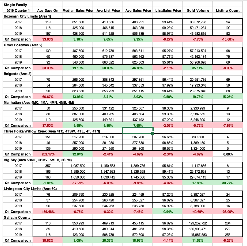 Q1 2019 Year Over Year Breakdown