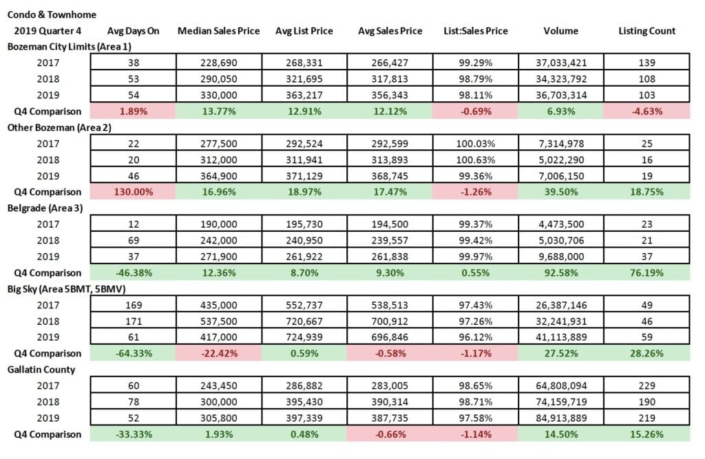 Q4 2019 & YYY Real Estate Market Analysis & Statistics