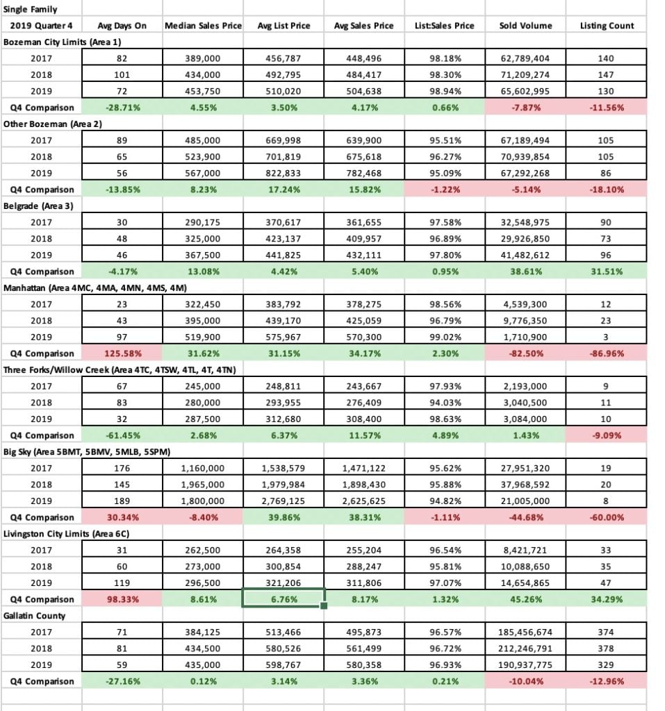 Q4 2019 & YYY Real Estate Market Analysis & Statistics