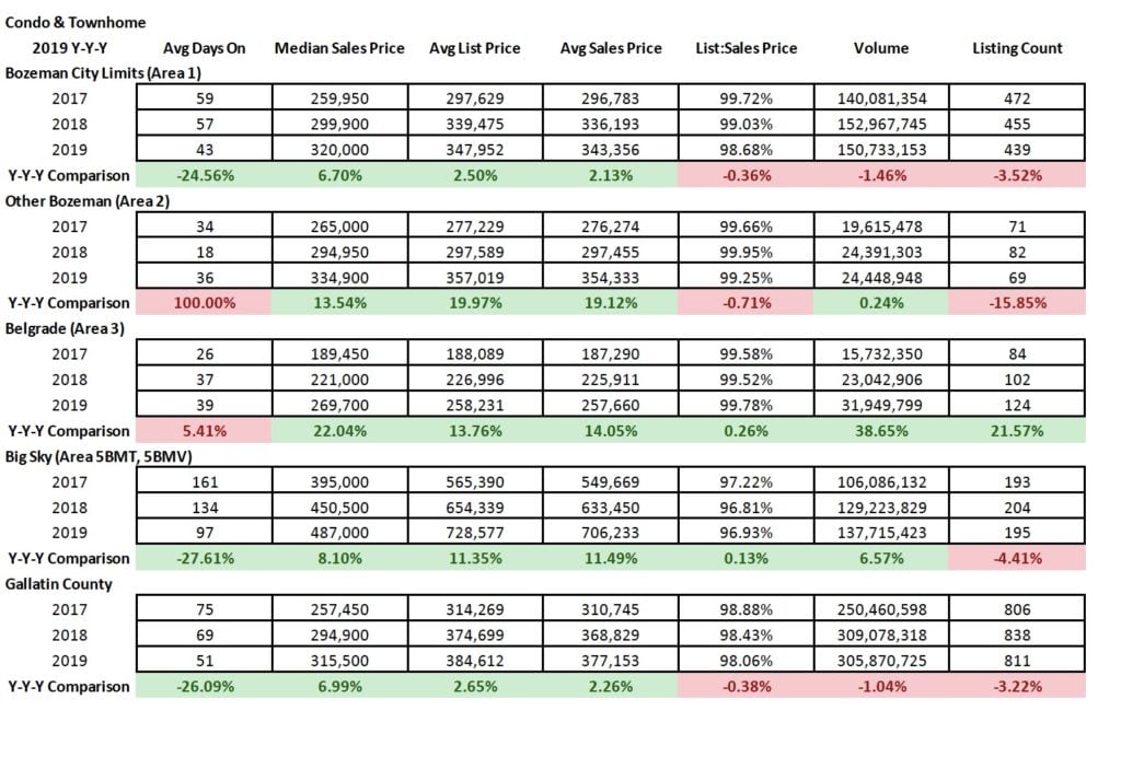 Q4 2019 & YYY Real Estate Market Analysis & Statistics