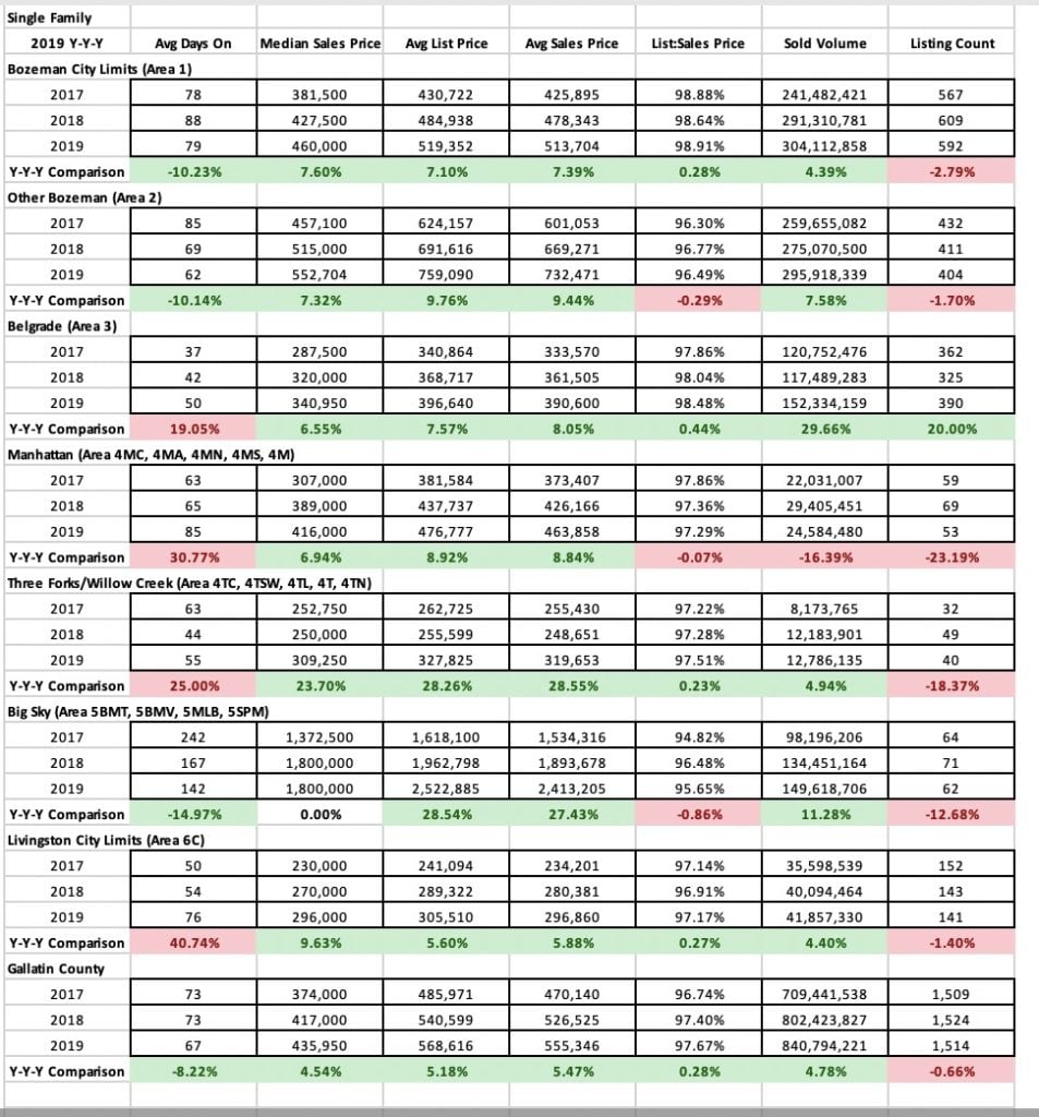 Q4 2019 & YYY Real Estate Market Analysis & Statistics