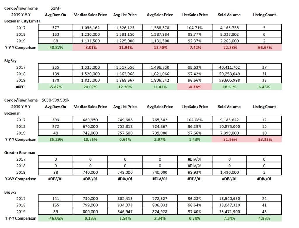 Q4 2019 & YYY Real Estate Market Analysis & Statistics