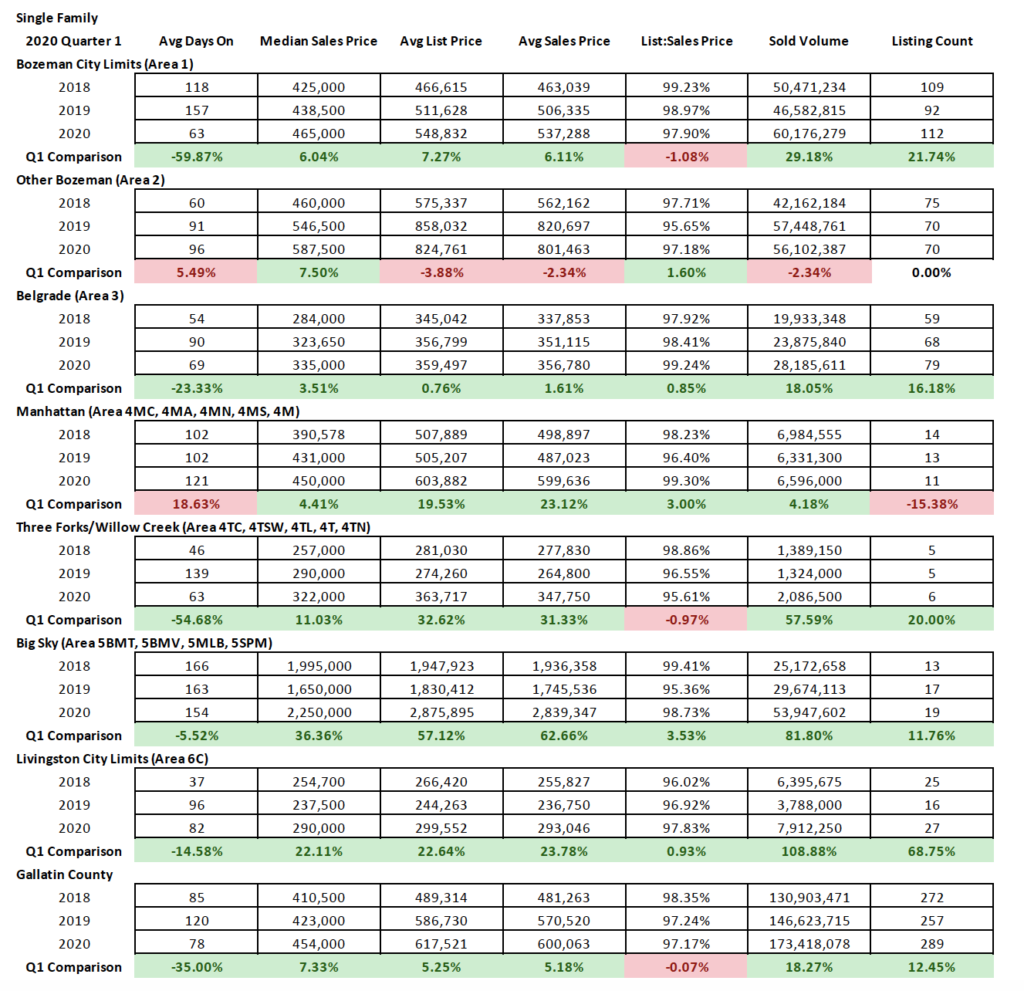 Q1 2020 – Real Estate Market Analysis & Statistics