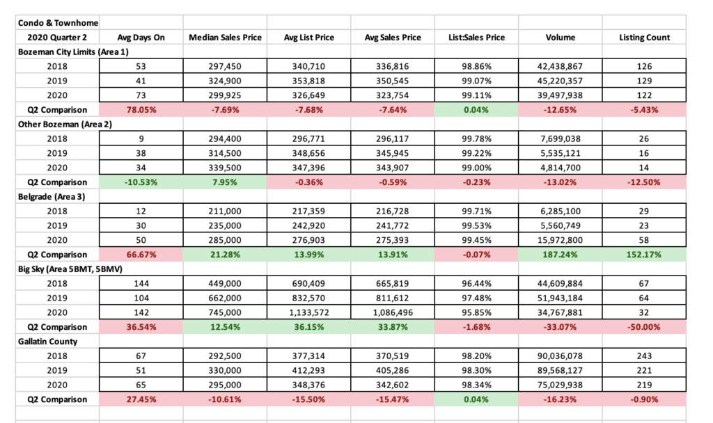 Q2 2020 – Real Estate Market Analysis & Statistics