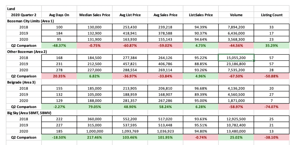 Q2 2020 – Real Estate Market Analysis & Statistics