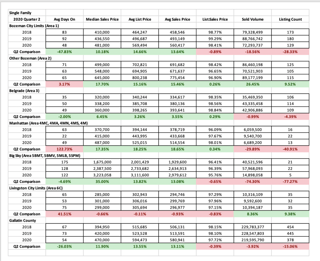 Q2 2020 – Real Estate Market Analysis & Statistics