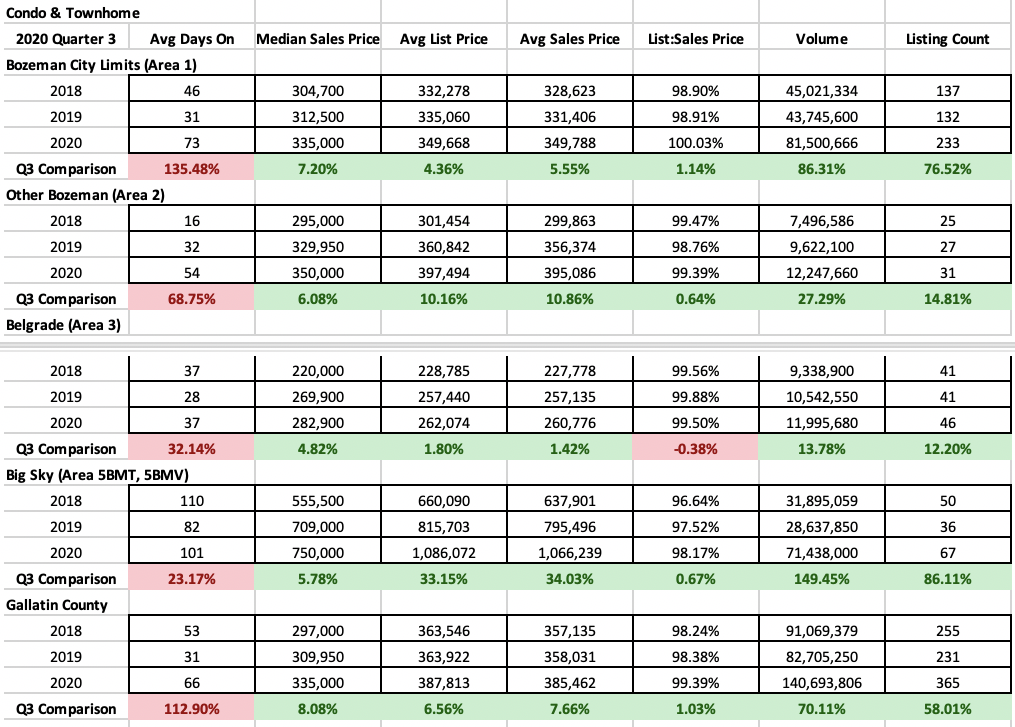 Condo and townhome Stats Q3