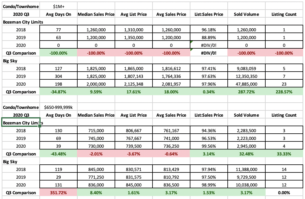 Luxury Condo Townhome Stats Q3
