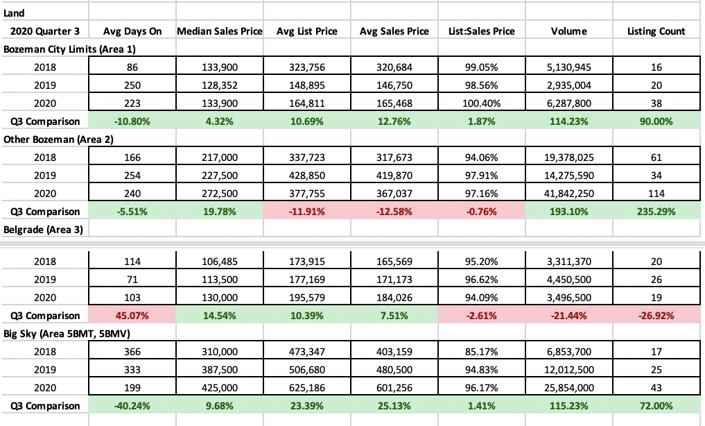 Land Stats Q3