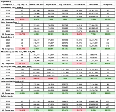 spreadsheet of real estate data for single family home sales during the 3rd quarter of 2020 and the previous 2 years.