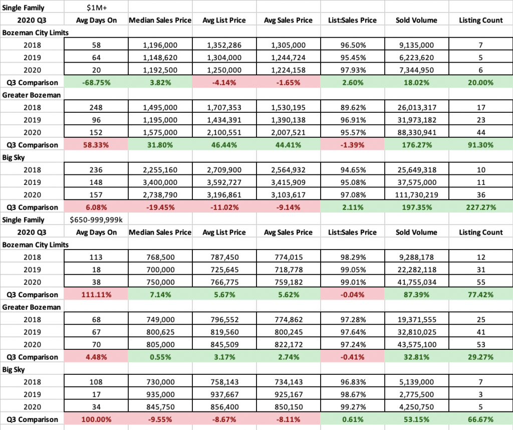 Single family luxury Q3