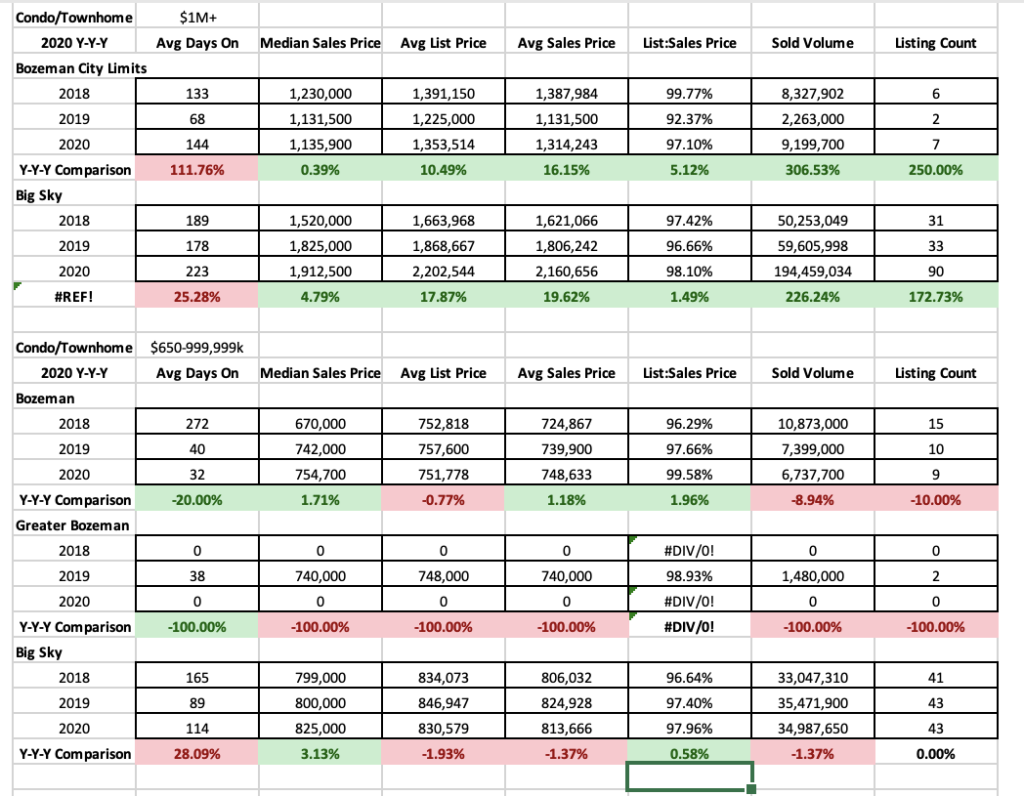 Y/Y/Y 2020 Luxury Land Stats