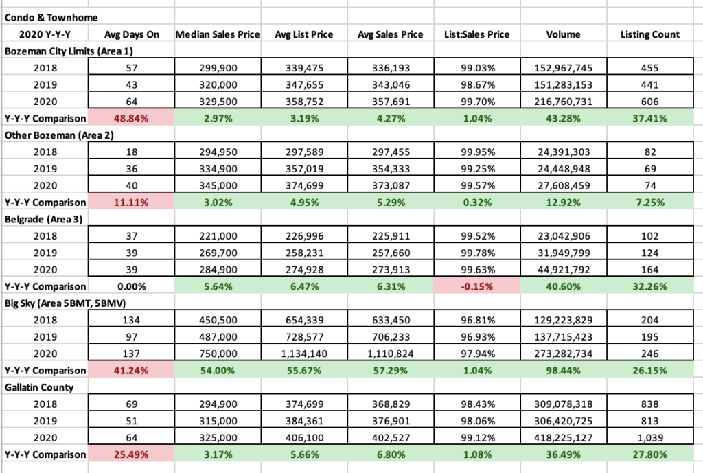 Y/Y/Y 2020 Condo Townhome Stats