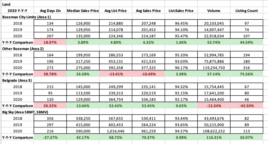 Y/Y/Y 2020 Land Stats