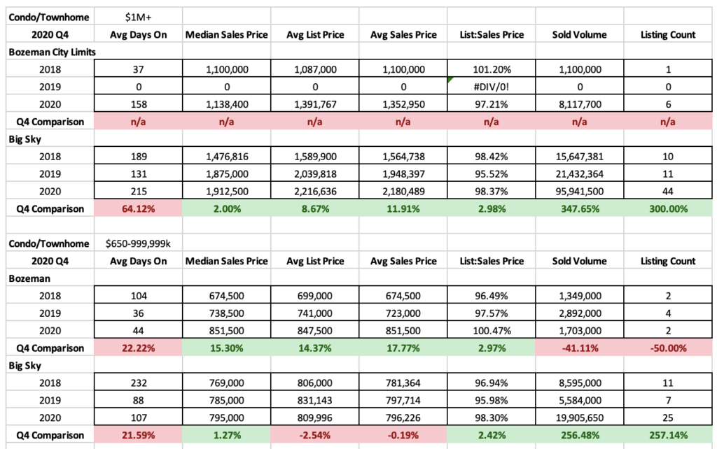 2020 Q4 Luxury Condo Townhome Stats