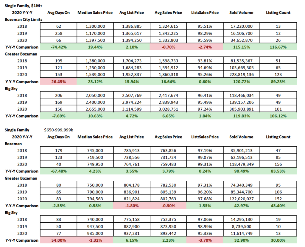 Y/Y/Y 2020 Luxury Single Family Stats