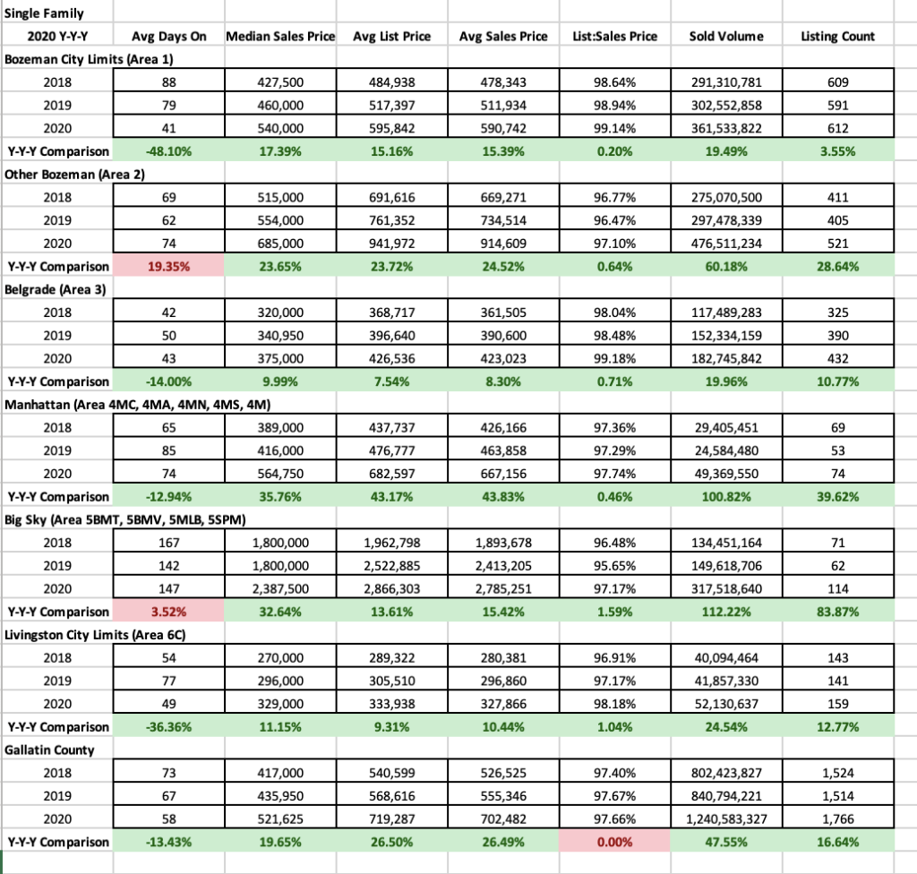 Y/Y/Y 2020 Single Family Stats