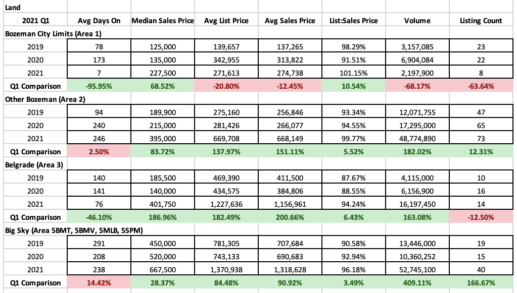 Q1 2021 Real Estate Market Analysis & Statistics