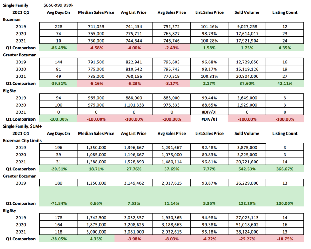 Q1 2021 Real Estate Market Analysis & Statistics