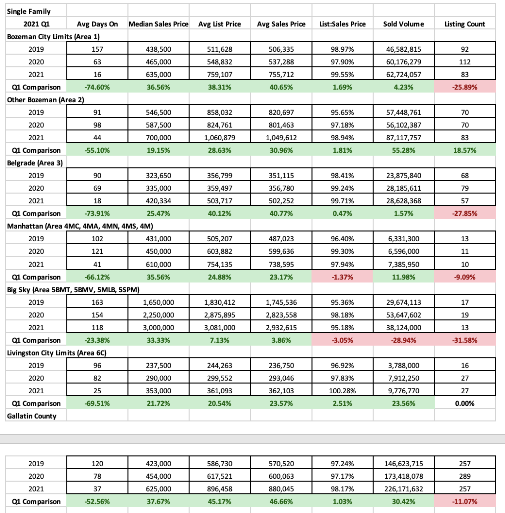 Q1 2021 Real Estate Market Analysis & Statistics