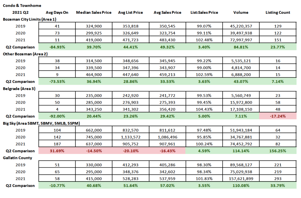 Q2 2021 Real Estate Market Analysis & Statistics