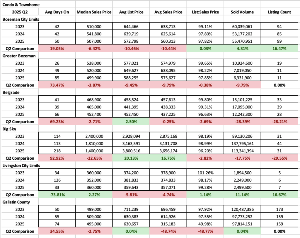 Condo Townhome Q2 2025 Chart