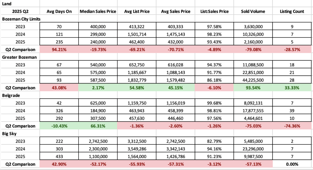 Land Q2 2025 Chart